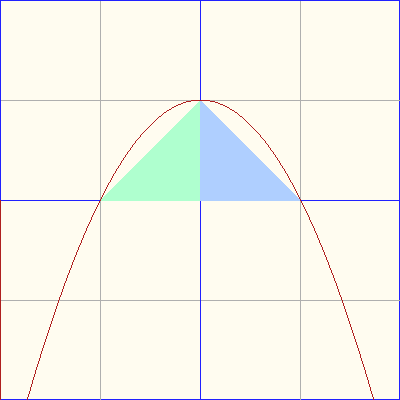grafico di y = 1-x^2
